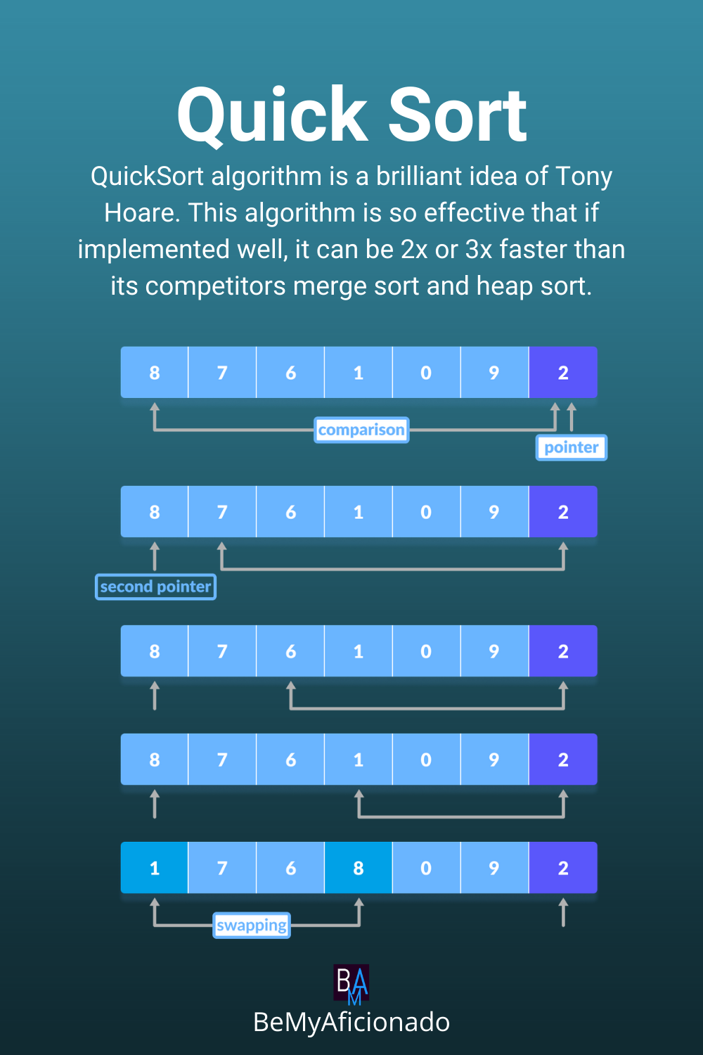 QuickSort Understanding The QuickSort Algorithm And Implementation