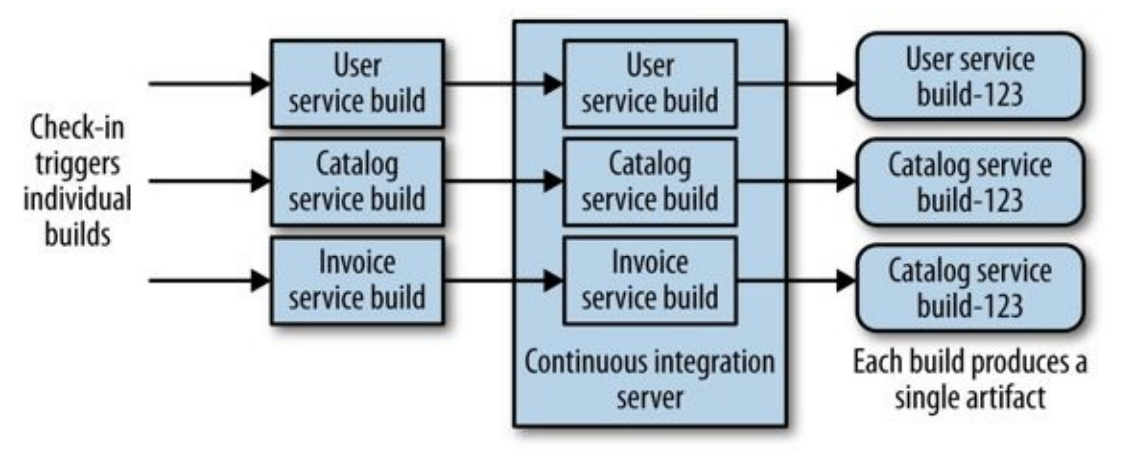 Principles Of Microservices: Culture Of Automation