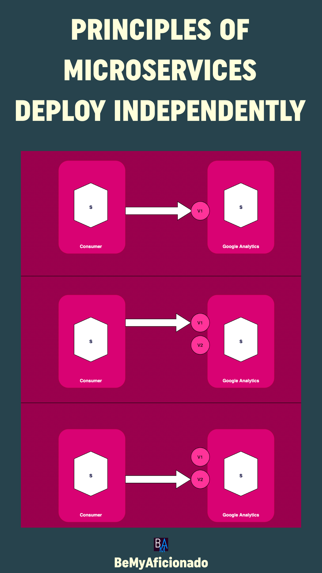 Principles Of Microservices Deploy Independently