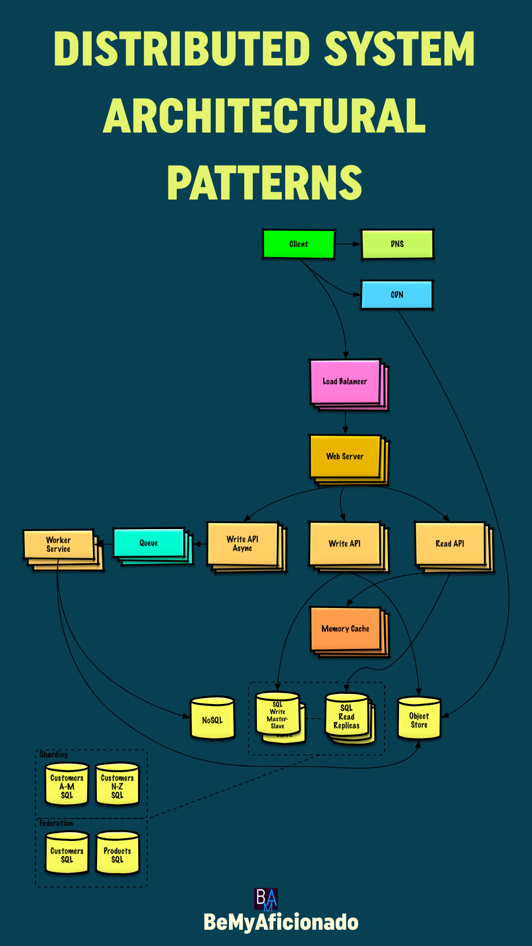 Distributed System Architectural Patterns