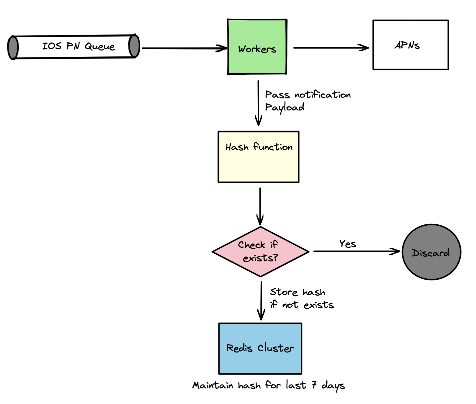 Design A Notification System - BeMyAficionado