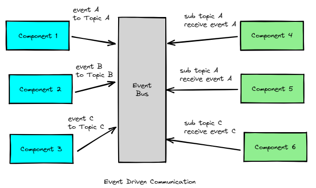 Event Driven Communication Between Domains/Components - Frontend ...