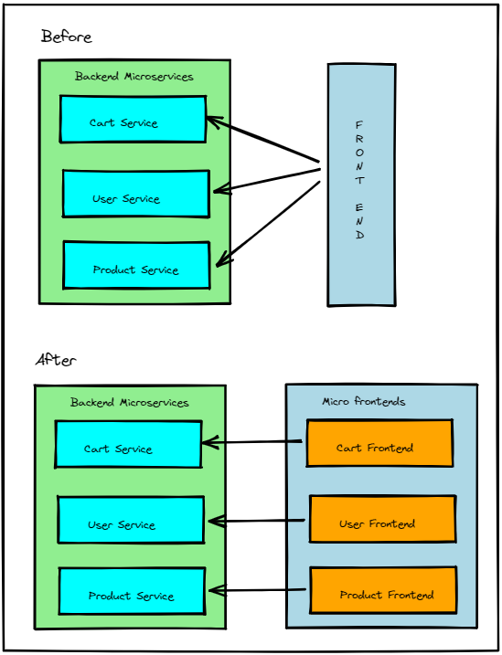 A Brief Discussion On Frontend And Micro-frontends - BeMyAficionado